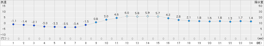 一関(>2024年12月13日)のアメダスグラフ