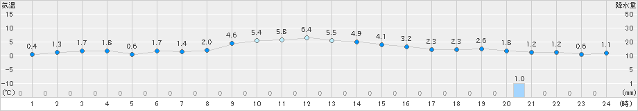 大衡(>2024年12月13日)のアメダスグラフ