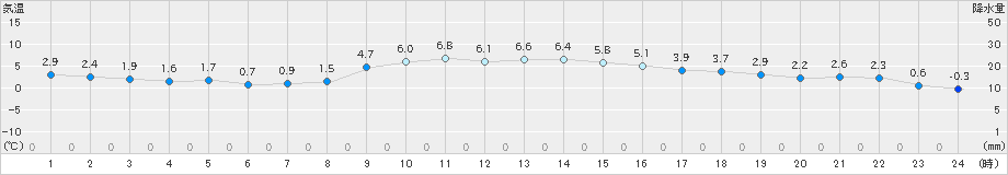 白石(>2024年12月13日)のアメダスグラフ