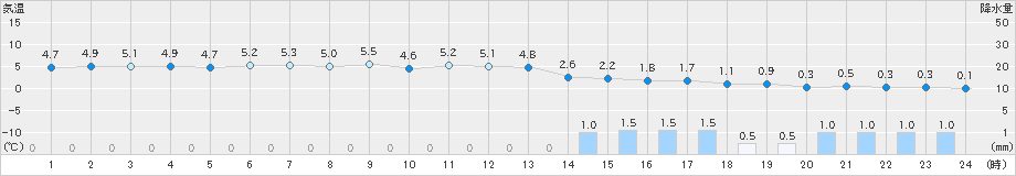 浜中(>2024年12月13日)のアメダスグラフ