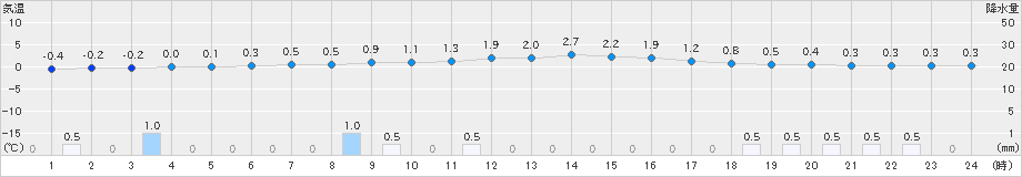 新庄(>2024年12月13日)のアメダスグラフ