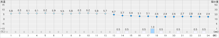 鼠ケ関(>2024年12月13日)のアメダスグラフ