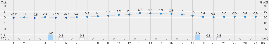 長井(>2024年12月13日)のアメダスグラフ