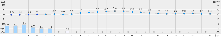 米沢(>2024年12月13日)のアメダスグラフ