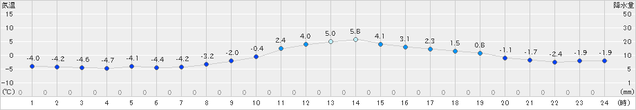 大子(>2024年12月13日)のアメダスグラフ