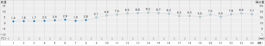 日立(>2024年12月13日)のアメダスグラフ