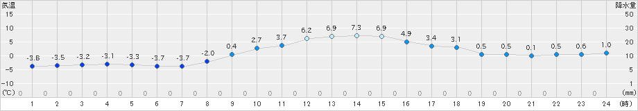 笠間(>2024年12月13日)のアメダスグラフ