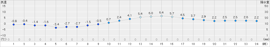 下妻(>2024年12月13日)のアメダスグラフ