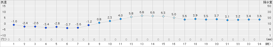 鉾田(>2024年12月13日)のアメダスグラフ