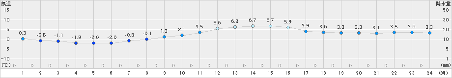 つくば(>2024年12月13日)のアメダスグラフ