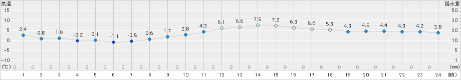 土浦(>2024年12月13日)のアメダスグラフ