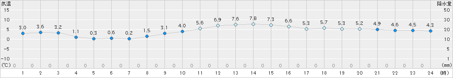 鹿嶋(>2024年12月13日)のアメダスグラフ