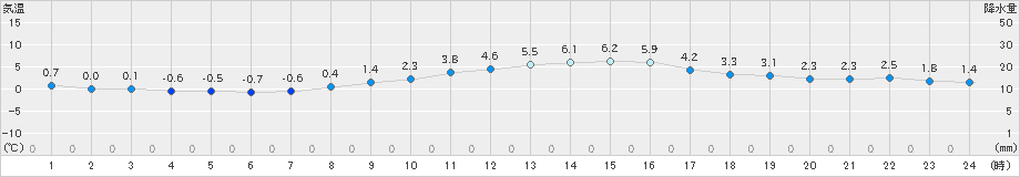 熊谷(>2024年12月13日)のアメダスグラフ