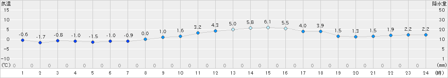 久喜(>2024年12月13日)のアメダスグラフ