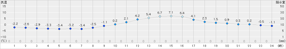 秩父(>2024年12月13日)のアメダスグラフ