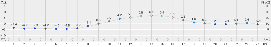 鳩山(>2024年12月13日)のアメダスグラフ