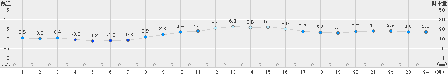 越谷(>2024年12月13日)のアメダスグラフ