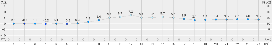 所沢(>2024年12月13日)のアメダスグラフ