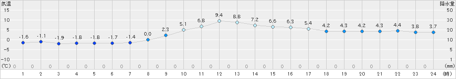 八王子(>2024年12月13日)のアメダスグラフ