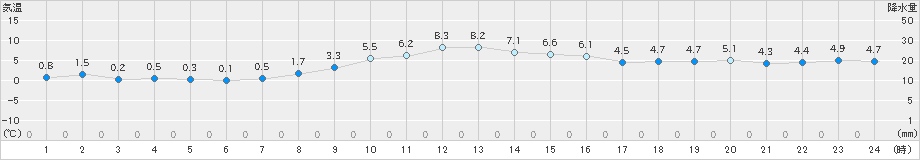 府中(>2024年12月13日)のアメダスグラフ