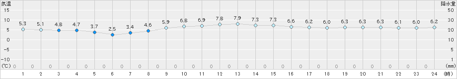 江戸川臨海(>2024年12月13日)のアメダスグラフ