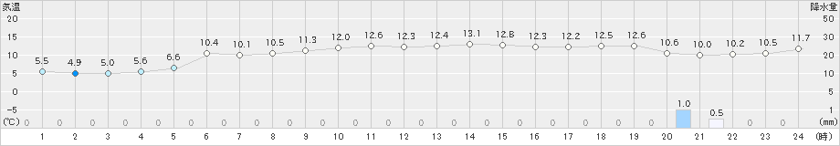 大島(>2024年12月13日)のアメダスグラフ