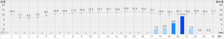 新島(>2024年12月13日)のアメダスグラフ