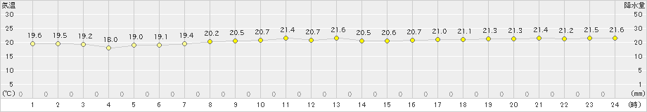 父島(>2024年12月13日)のアメダスグラフ