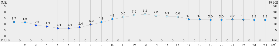 香取(>2024年12月13日)のアメダスグラフ