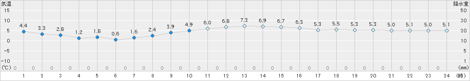 船橋(>2024年12月13日)のアメダスグラフ