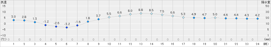 成田(>2024年12月13日)のアメダスグラフ