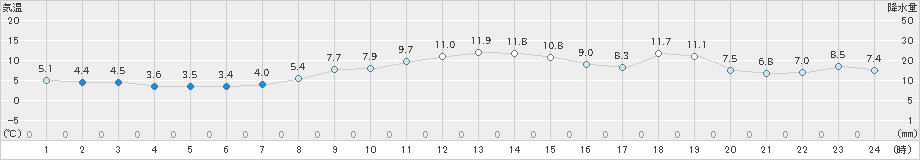 銚子(>2024年12月13日)のアメダスグラフ