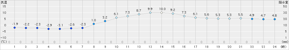 横芝光(>2024年12月13日)のアメダスグラフ