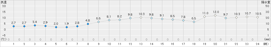 木更津(>2024年12月13日)のアメダスグラフ