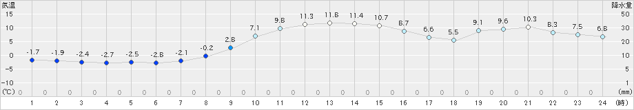 坂畑(>2024年12月13日)のアメダスグラフ