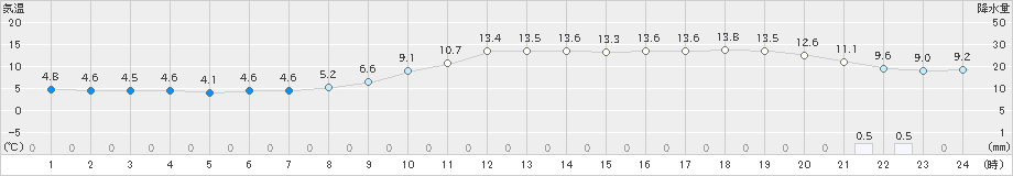 勝浦(>2024年12月13日)のアメダスグラフ