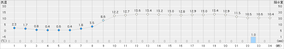 館山(>2024年12月13日)のアメダスグラフ