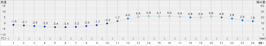 穂高(>2024年12月13日)のアメダスグラフ