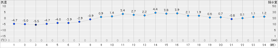 東御(>2024年12月13日)のアメダスグラフ