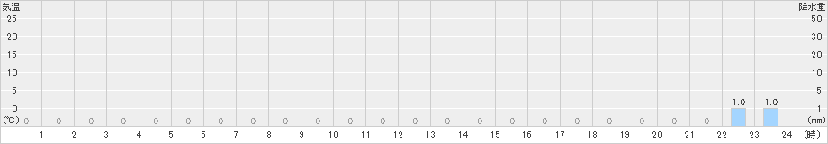 上高地(>2024年12月13日)のアメダスグラフ