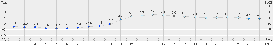 松本(>2024年12月13日)のアメダスグラフ