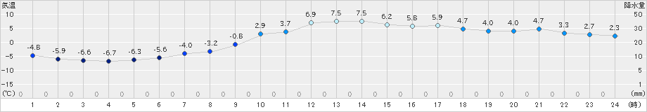 松本今井(>2024年12月13日)のアメダスグラフ