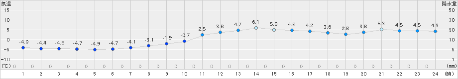 諏訪(>2024年12月13日)のアメダスグラフ