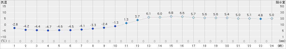 伊那(>2024年12月13日)のアメダスグラフ