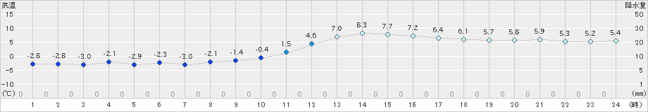 飯田(>2024年12月13日)のアメダスグラフ