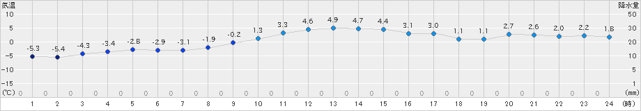 浪合(>2024年12月13日)のアメダスグラフ