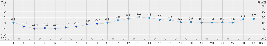 大泉(>2024年12月13日)のアメダスグラフ