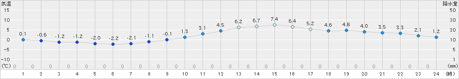 甲府(>2024年12月13日)のアメダスグラフ