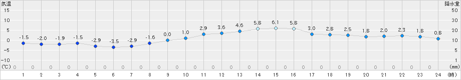 勝沼(>2024年12月13日)のアメダスグラフ