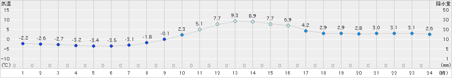 大月(>2024年12月13日)のアメダスグラフ